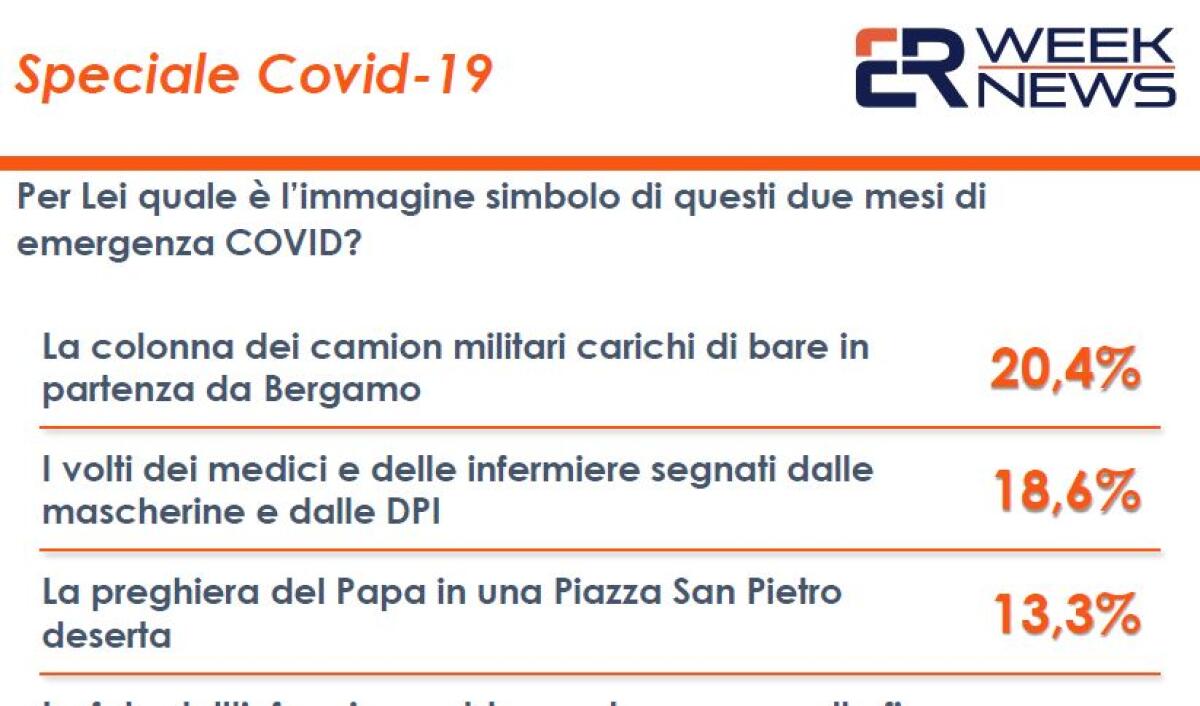 Coronavirus, sondaggio: italiani non dimenticano camion carichi di bare - 