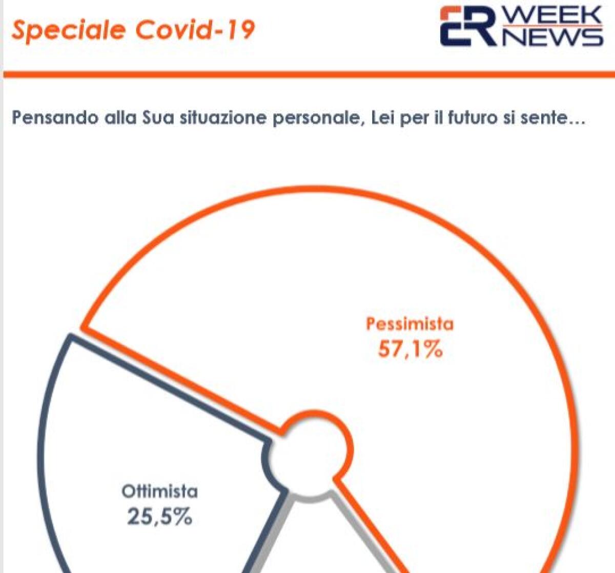Coronavirus, un sondaggio: 57% degli italiani pessimista sul futuro - 