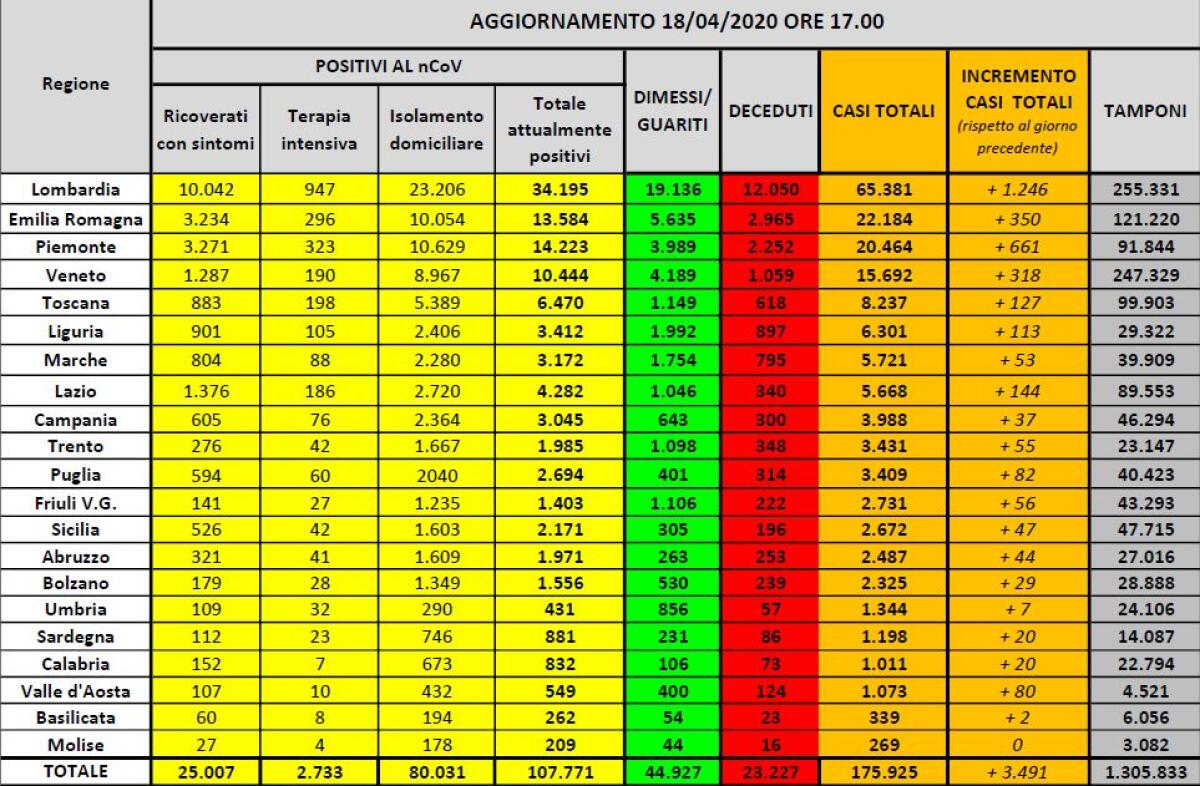 Coronavirus, in Italia 107.771 positivi, 23.227 morti e 44.927 guariti - 