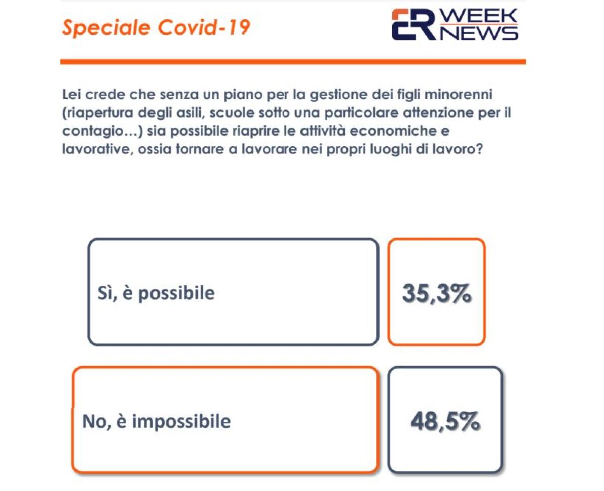 Coronavirus, un sondaggio: per famiglie difficile ripartire senza scuole - 