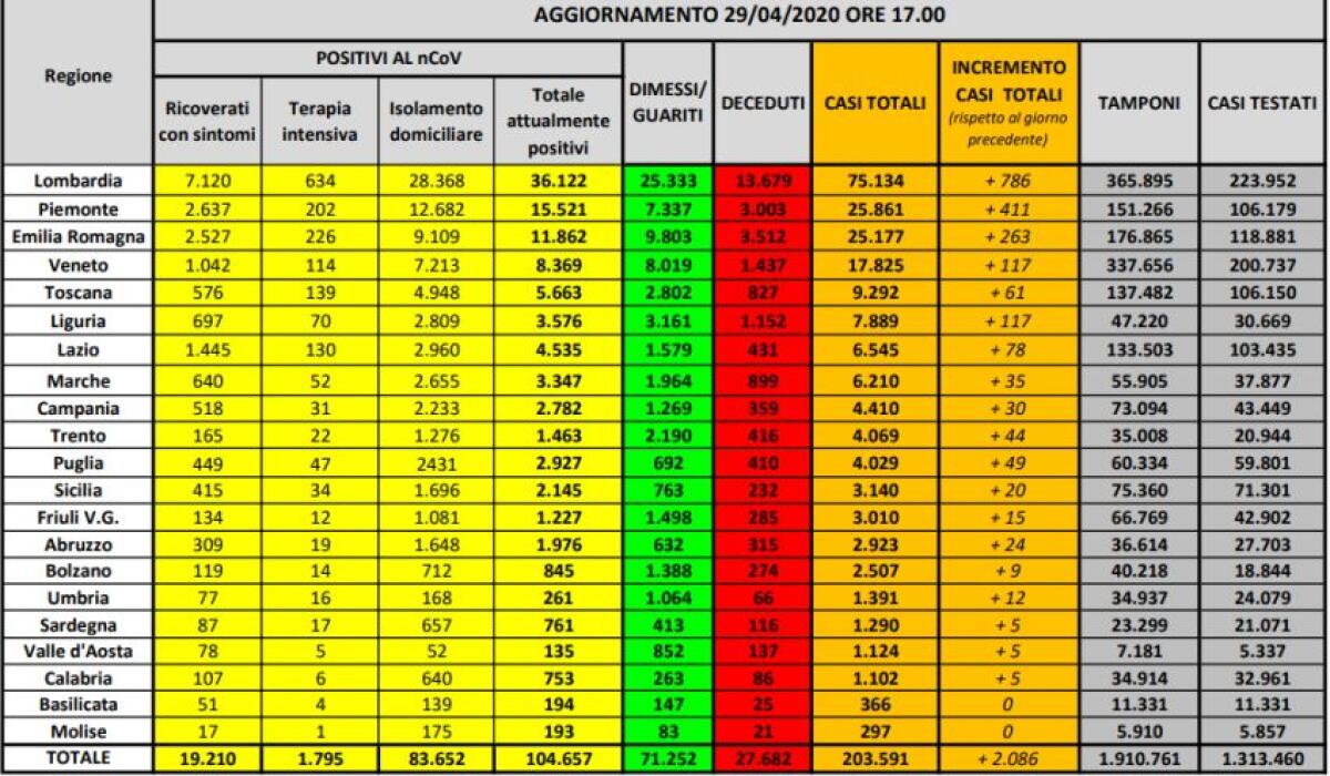 Coronavirus, in Italia 104.657 positivi, 27.682 morti e 71.252 guariti - 