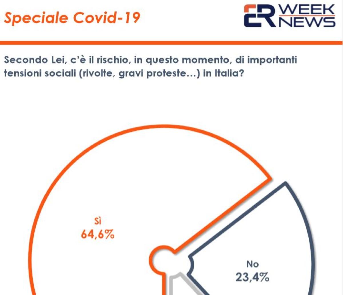 Coronavirus, 64% italiani teme rischio di proteste e rivolte sociali - 