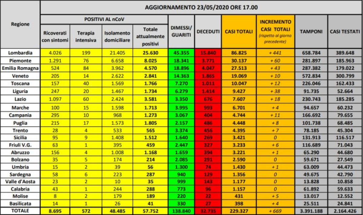 Coronavirus, 669 nuovi casi ma in calo il totale dei positivi - 