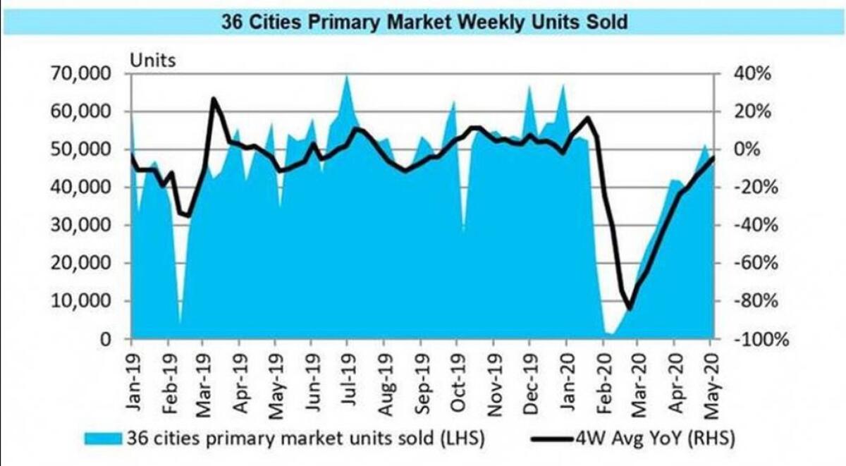 In ripresa le vendite immobiliari in Cina, tornate a livelli pre-covid - 