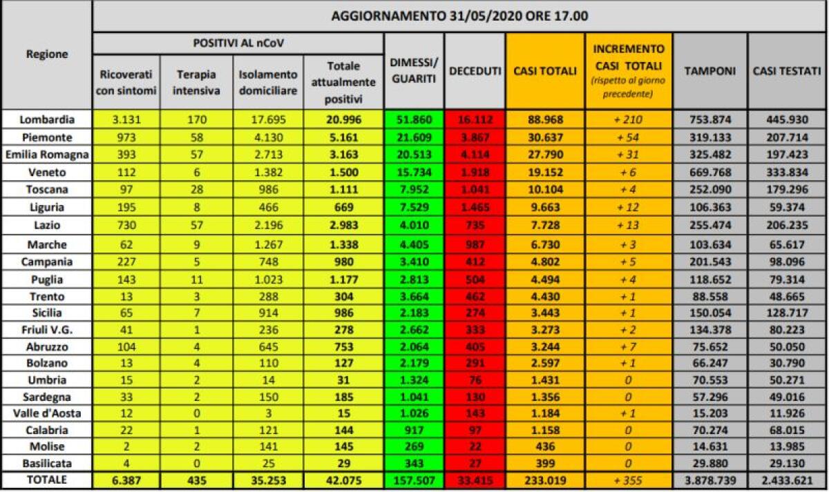 Coronavirus, confermato trend in calo dei positivi - 