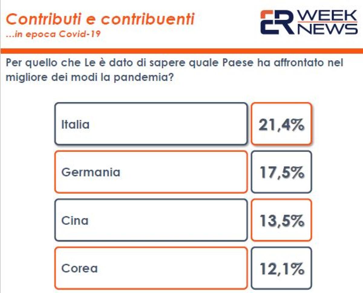 Per il 21,4% degli italiani il Paese ha affrontato al meglio la pandemia - 