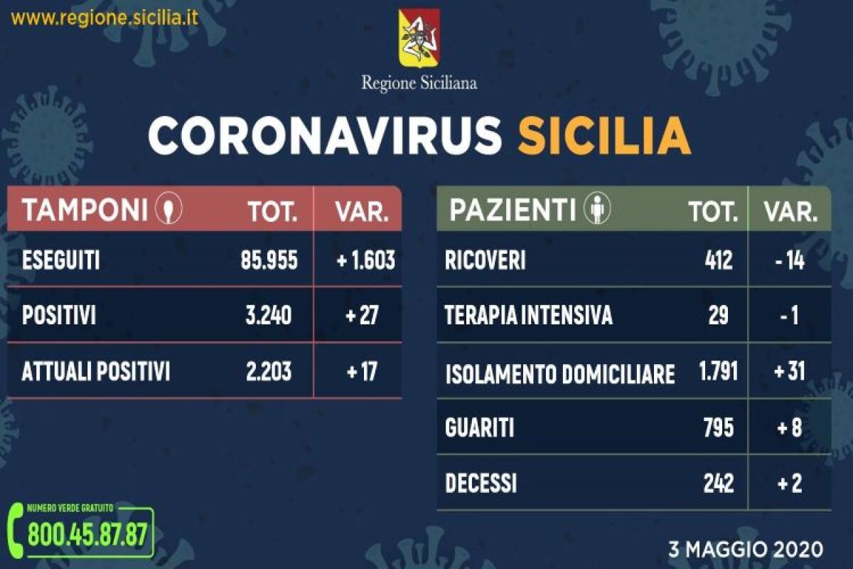 Situazione stabile in Sicilia: calano i ricoveri, stabili contagiati e guarti - 