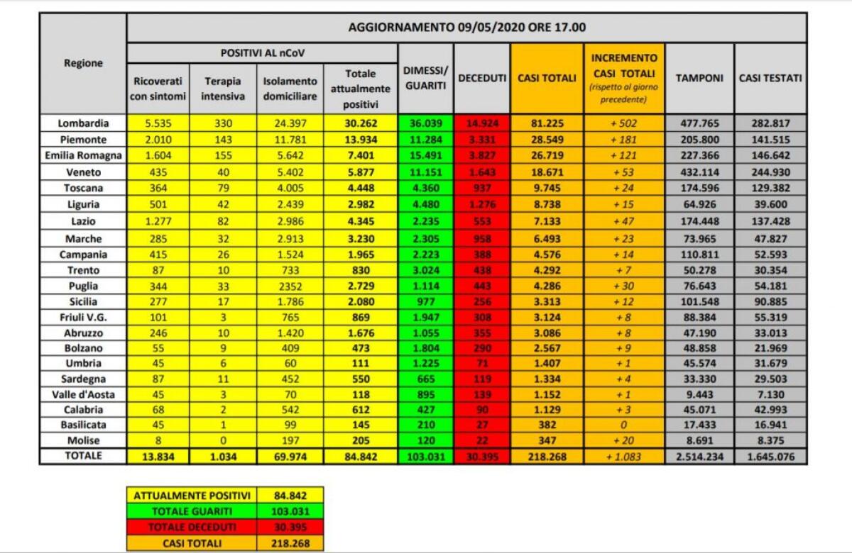 Coronavirus, +1.083 positivi e 194 decessi, in calo contagi e ricoveri -