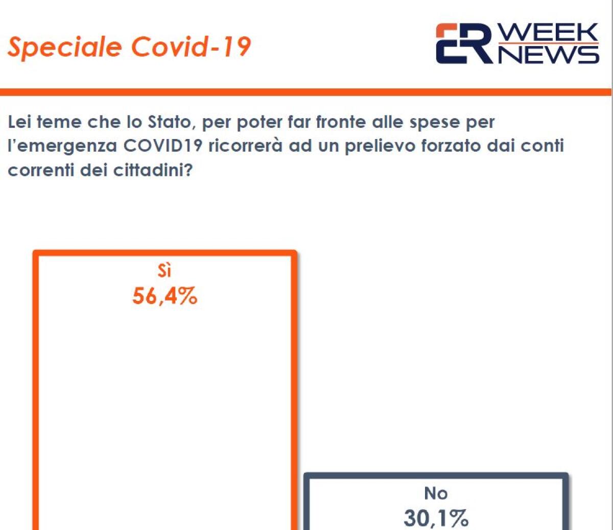 Coronavirus, sondaggio Euromedia: 56% italiani teme la patrimoniale - 