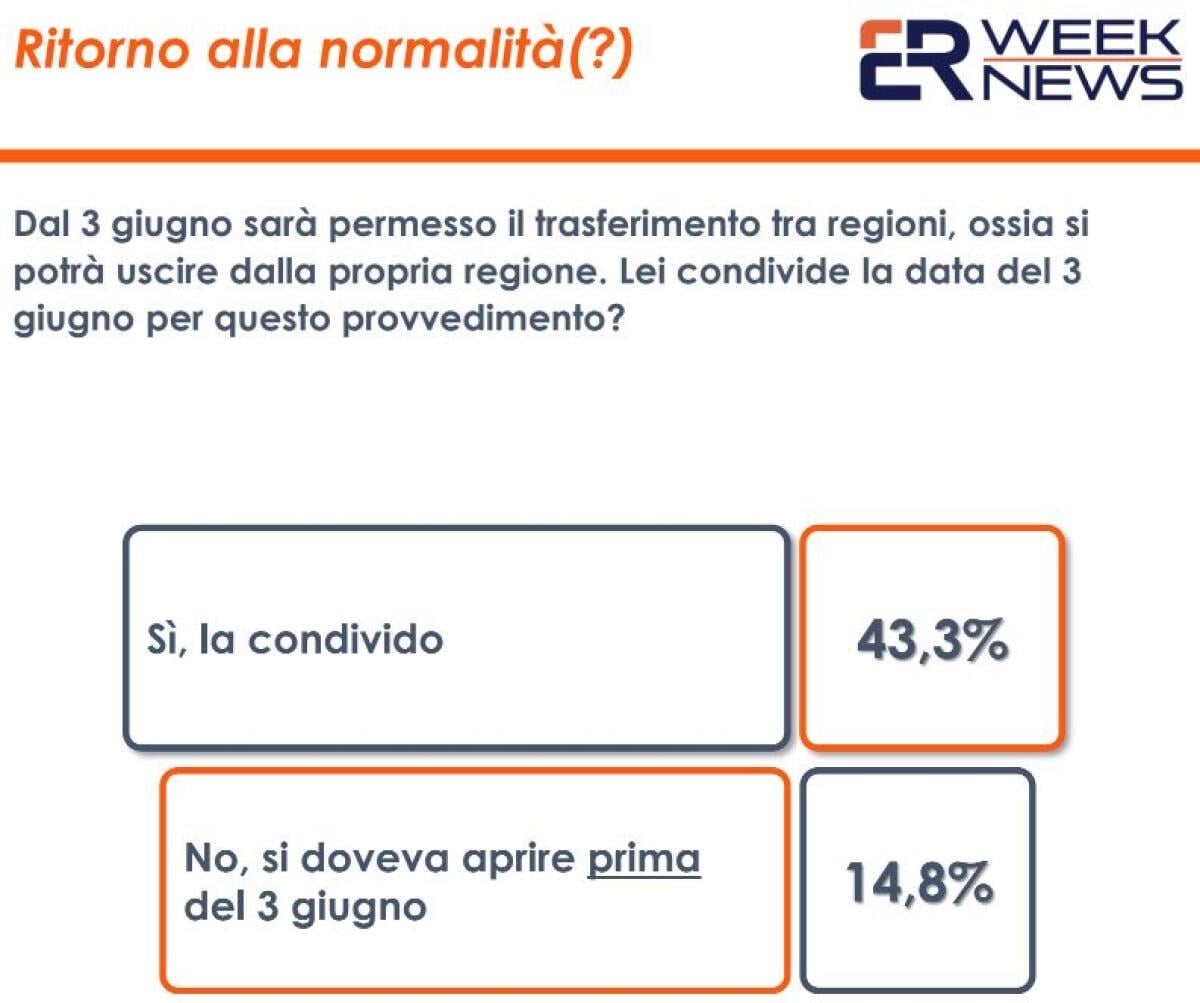 Coronavirus, un terzo degli italiani contrario a spostamenti tra regioni - 