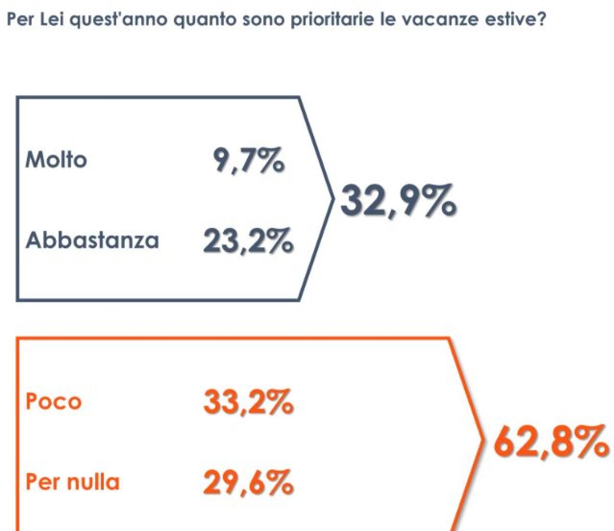 Il 62,8% degli italiani non reputa le vacanze estive una priorità - 
