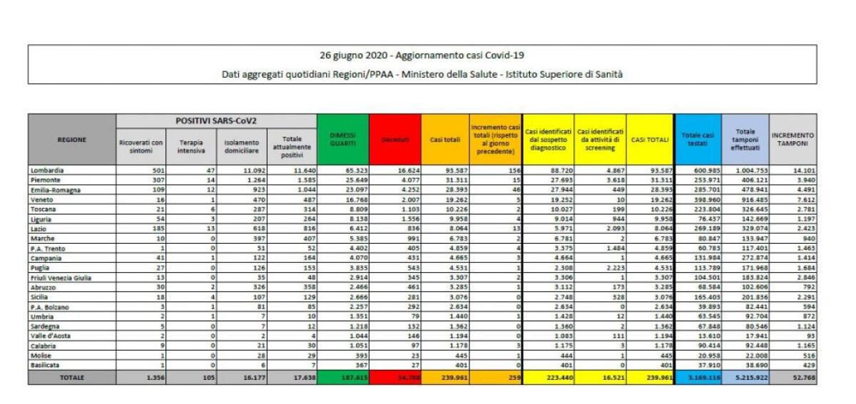 Coronavirus, 259 nuovi casi, torna il segno più per le terapie intensive - 