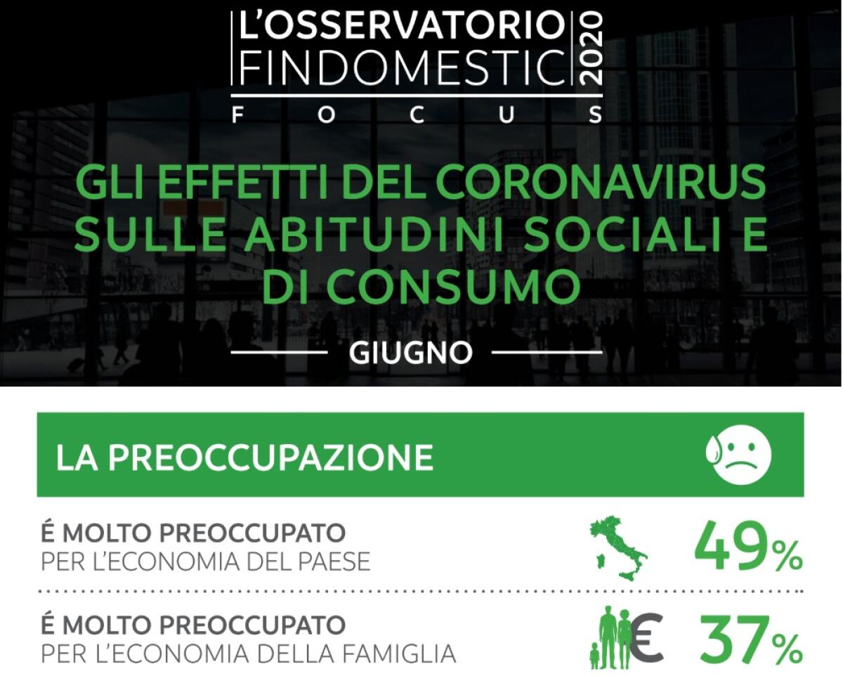A maggio intenzioni d’acquisto a livelli pre-covid ma regna incertezza - 