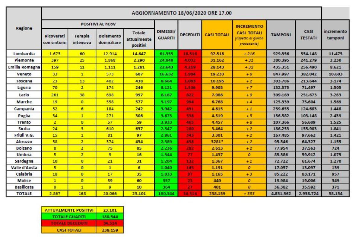Coronavirus, 333 nuovi casi positivi - 