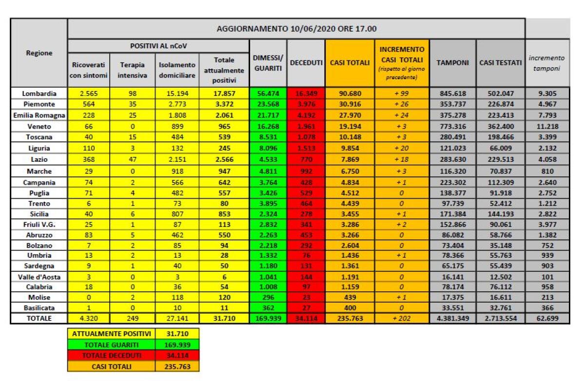 Coronavirus, ancora in calo attuali positivi e ricoveri - 