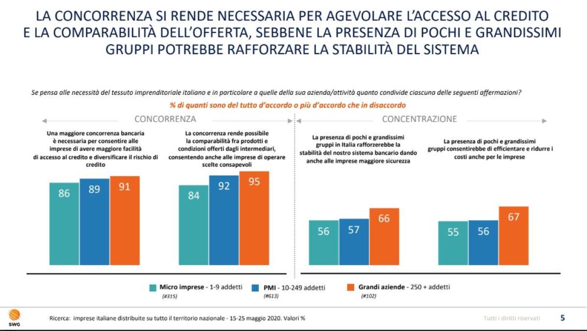 Banche, ricerca SWG-UBI: aziende italiane chiedono sistema plurale - 