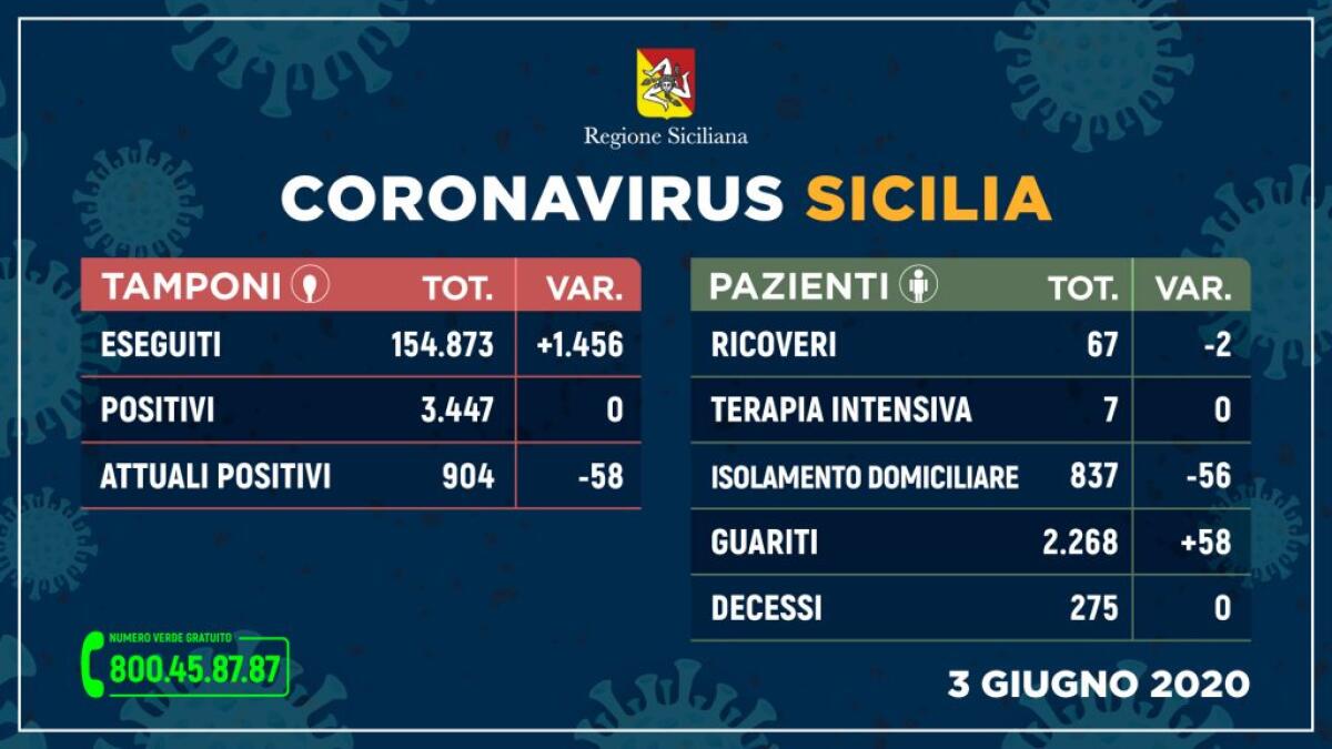 Coronavirus, nessun nuovo contagio in Sicilia: 58 guariti e zero decessi - 