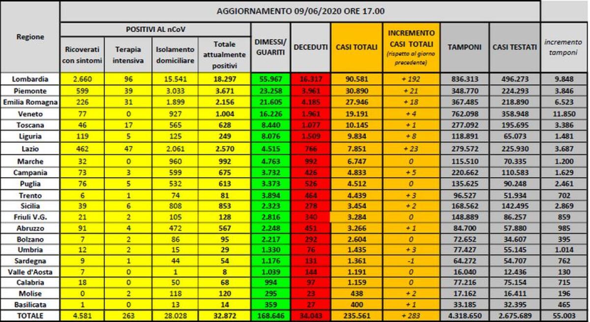 Coronavirus, continuano a crescere guariti e dimessi - 