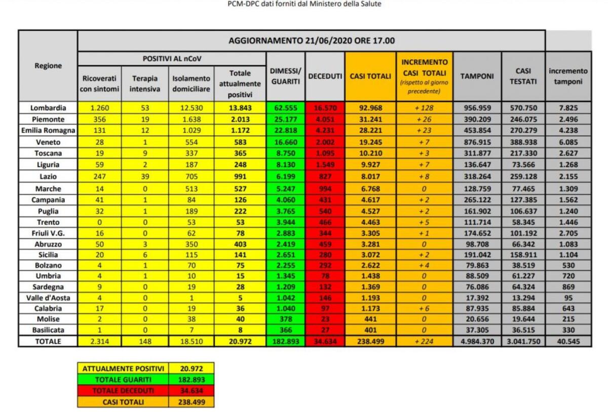Coronavirus, 224 nuovi contagi e 24 decessi - 