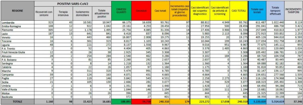 Coronavirus, 174 nuovi casi e 22 vittime - 