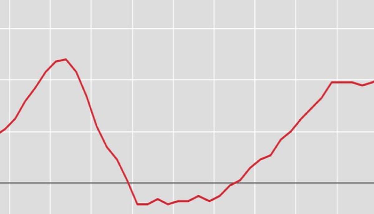 Il Pil cresce dello 0,3% nel 2019, meglio al Nord - 