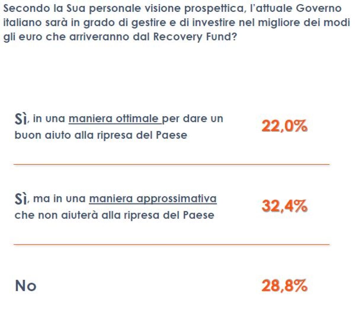 Ue, gli italiani temono tempi lunghi per il Recovery Fund - 