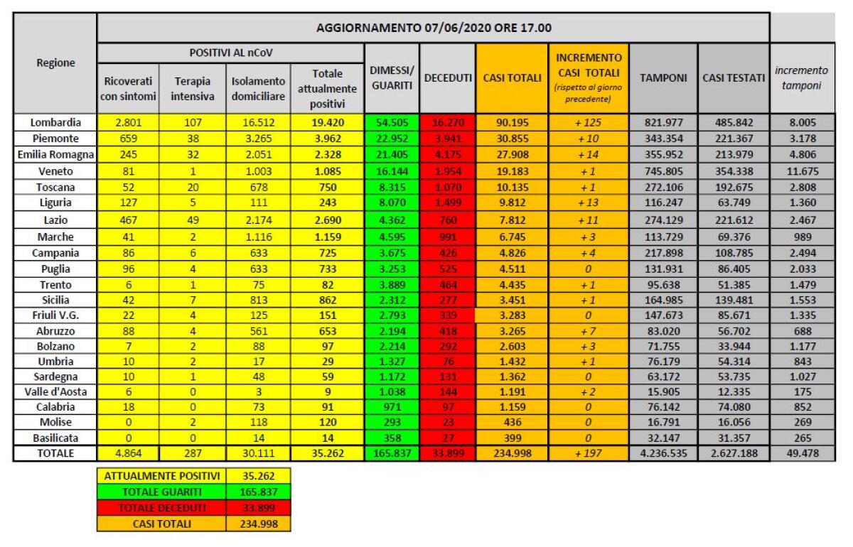 Coronavirus, dimessi e guariti superano quota 165 mila - 