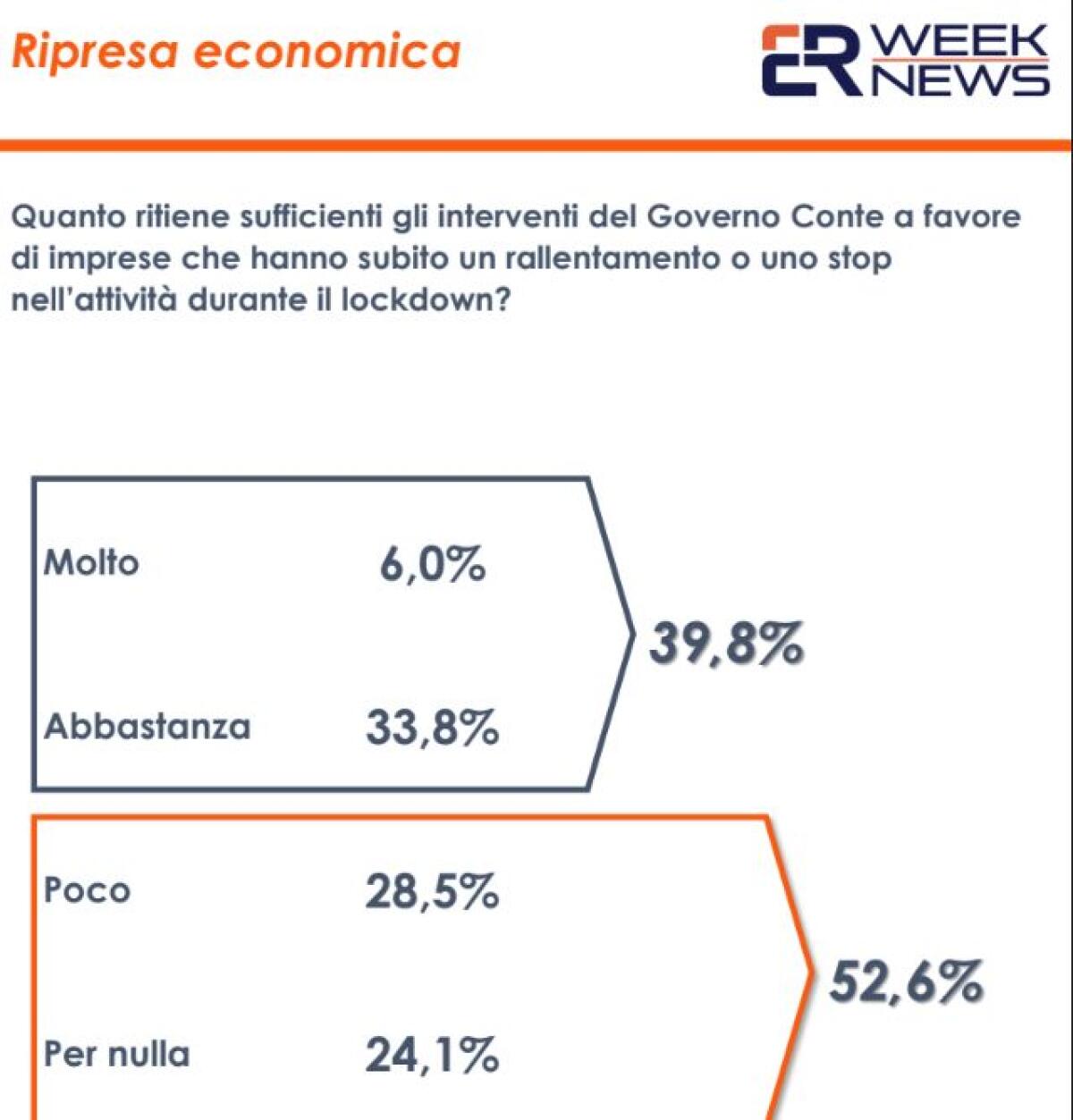 Un sondaggio, 52,6% insoddisfatto dei provvedimenti per le imprese - 