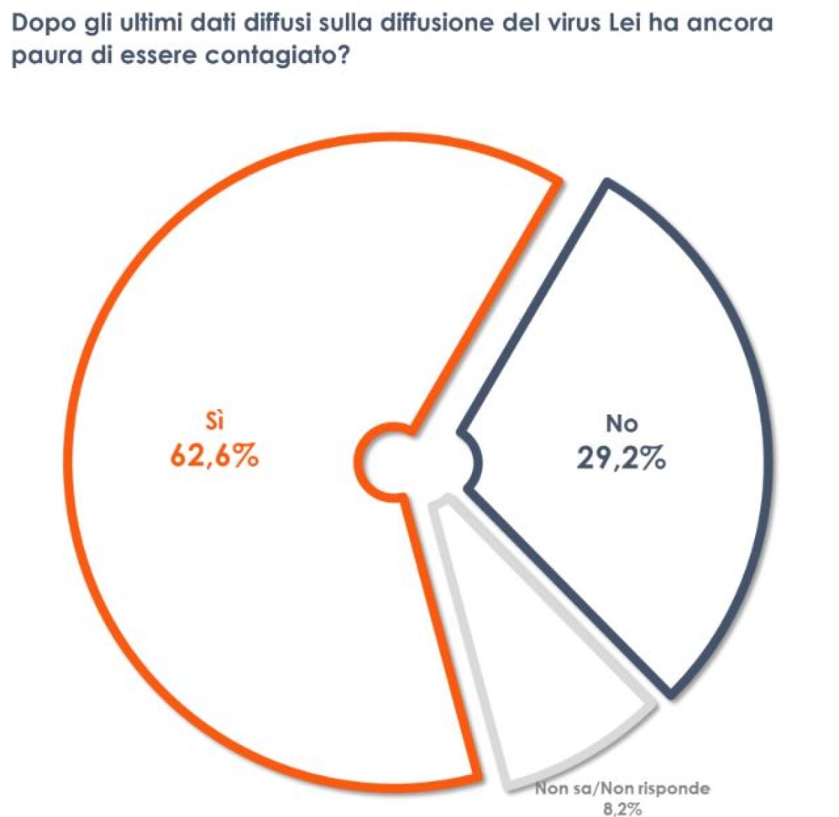 Coronavirus, due terzi degli italiani ha ancora paura del contagio - 