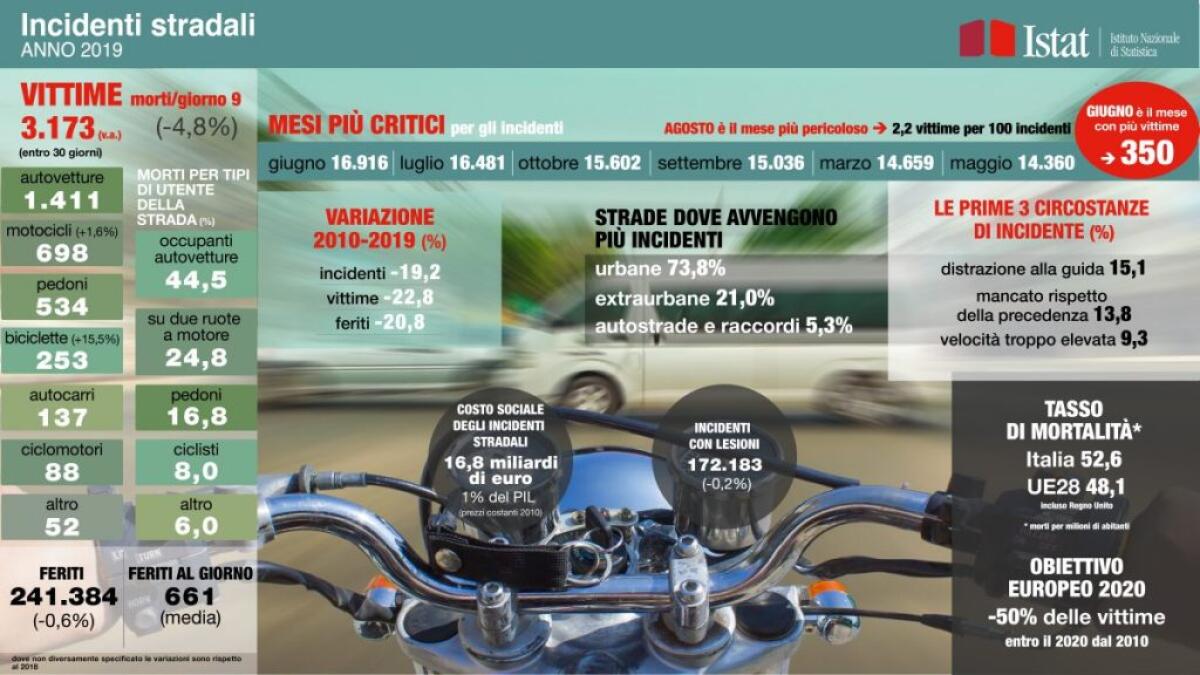 Incidenti stradali, nel 2019 vittime in calo - 