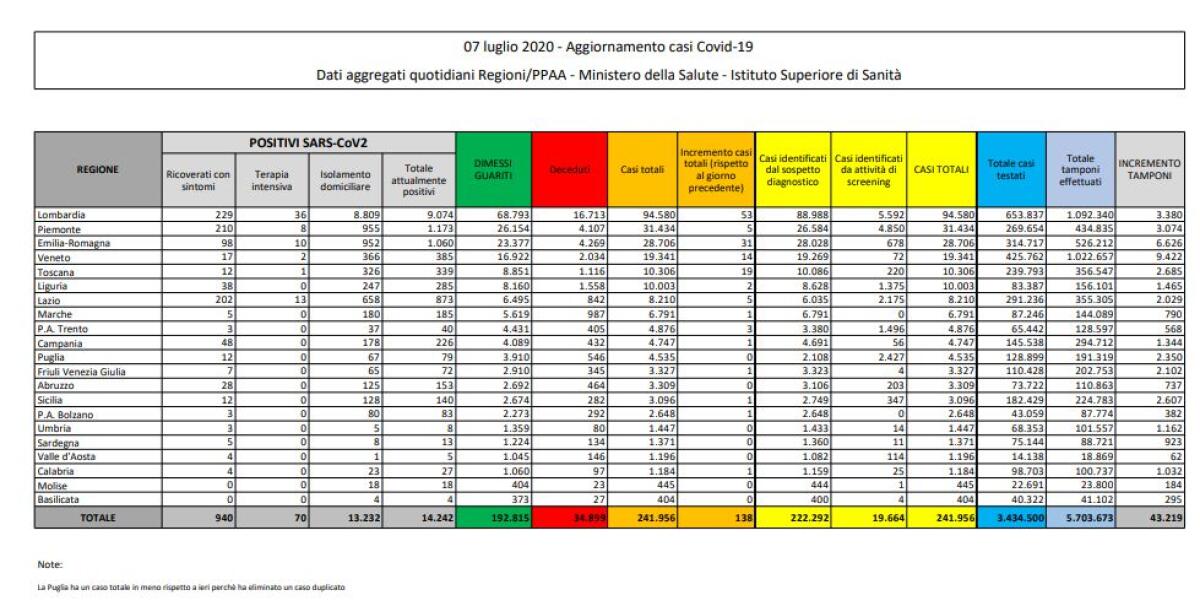 Coronavirus, 138 nuovi contagi e 30 decessi - 