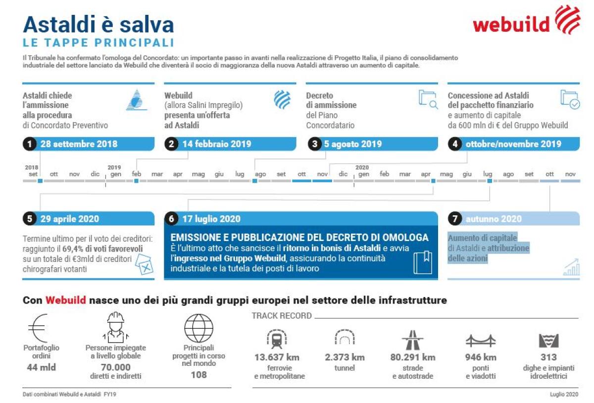 Astaldi, il tribunale omologa il concordato -