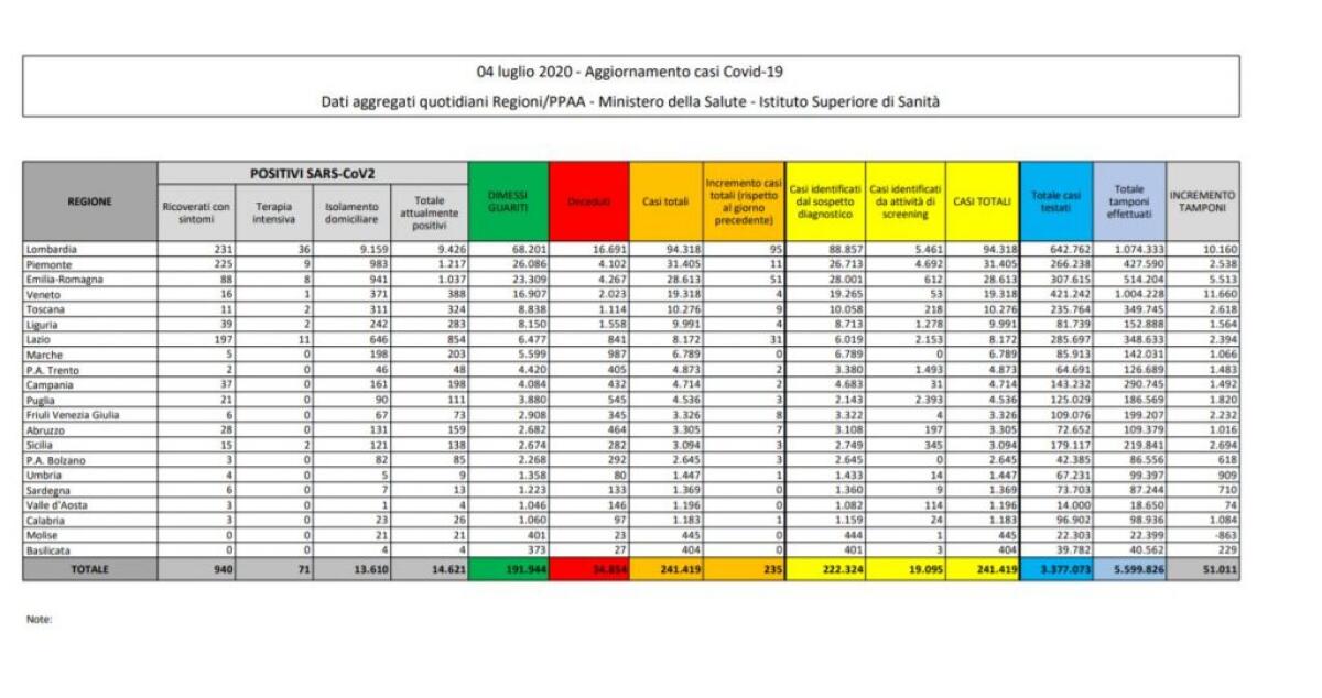 Coronavirus, 235 nuovi casi e 21 decessi - 