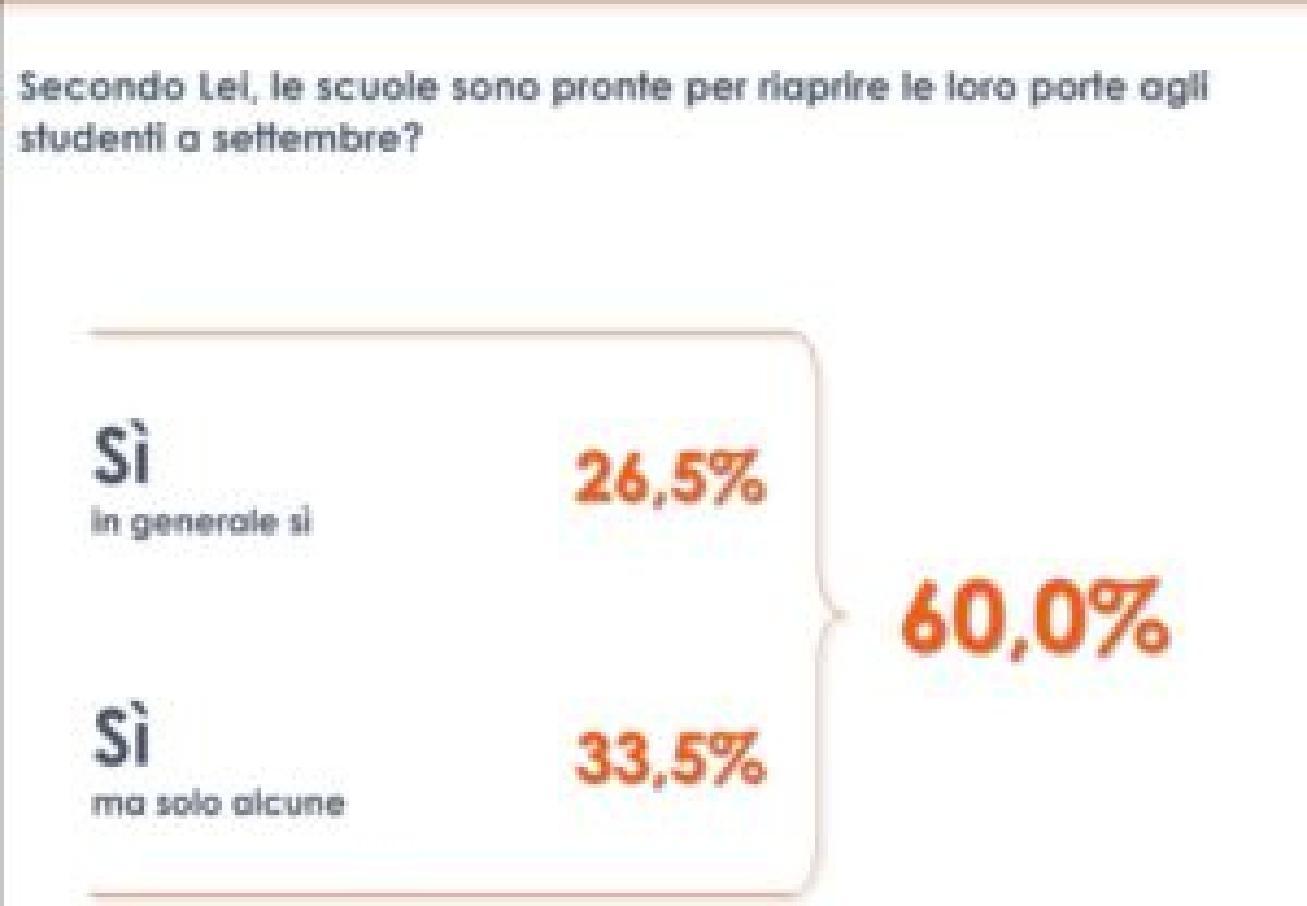 Coronavirus, per 60% degli italiani scuole pronte a riaprire a settembre - 