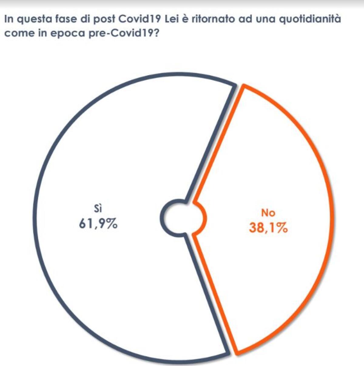Coronavirus, per un italiano su 4 non ha avuto ricadute economiche - 