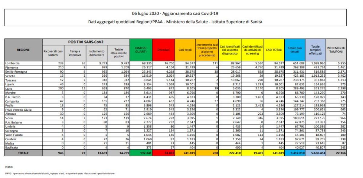 Coronavirus, 208 nuovi positivi e 8 decessi - 