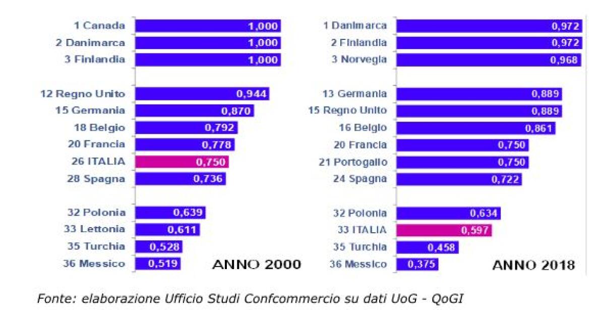 Qualità della burocrazia, Italia terzultima su 36 Paesi Ocse - 