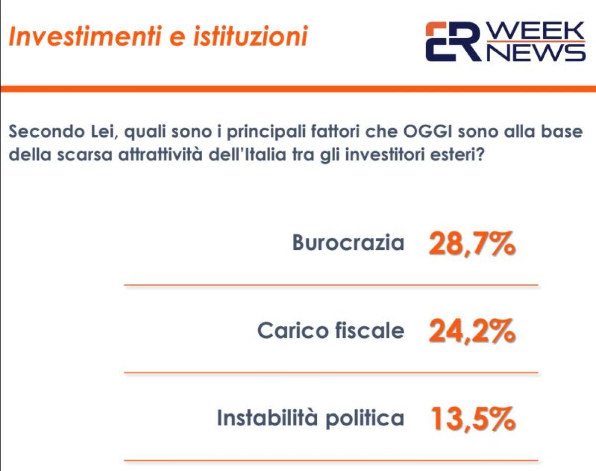 Italia poco attrattiva? Per 50% italiani colpa di tasse e burocrazia - 