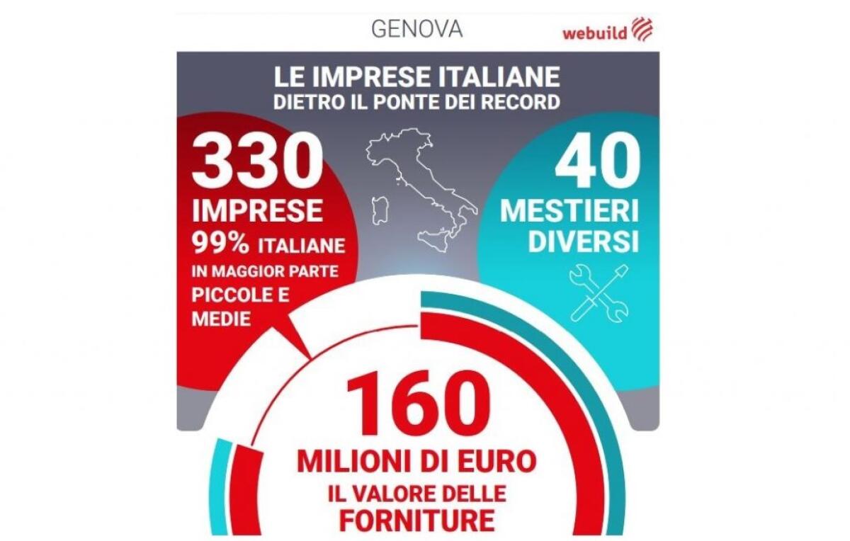 Nuovo Ponte di Genova, dalle Pmi forniture per 160 milioni di euro - 