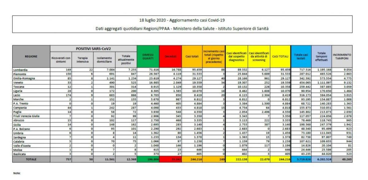 Coronavirus, 249 nuovi casi in Italia - 