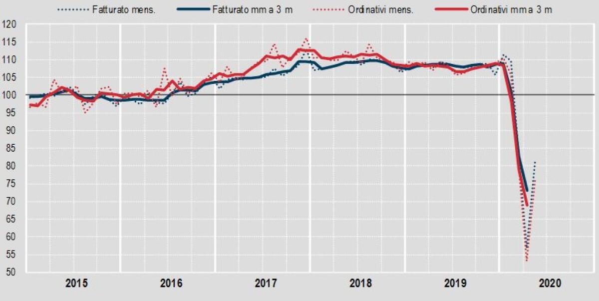 Industria, a maggio fatturato +41,9%, su anno -25,9% - 