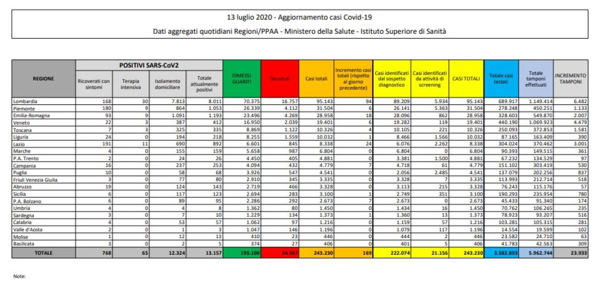 Coronavirus, 169 i nuovi casi in Italia, 13 i decessi - 