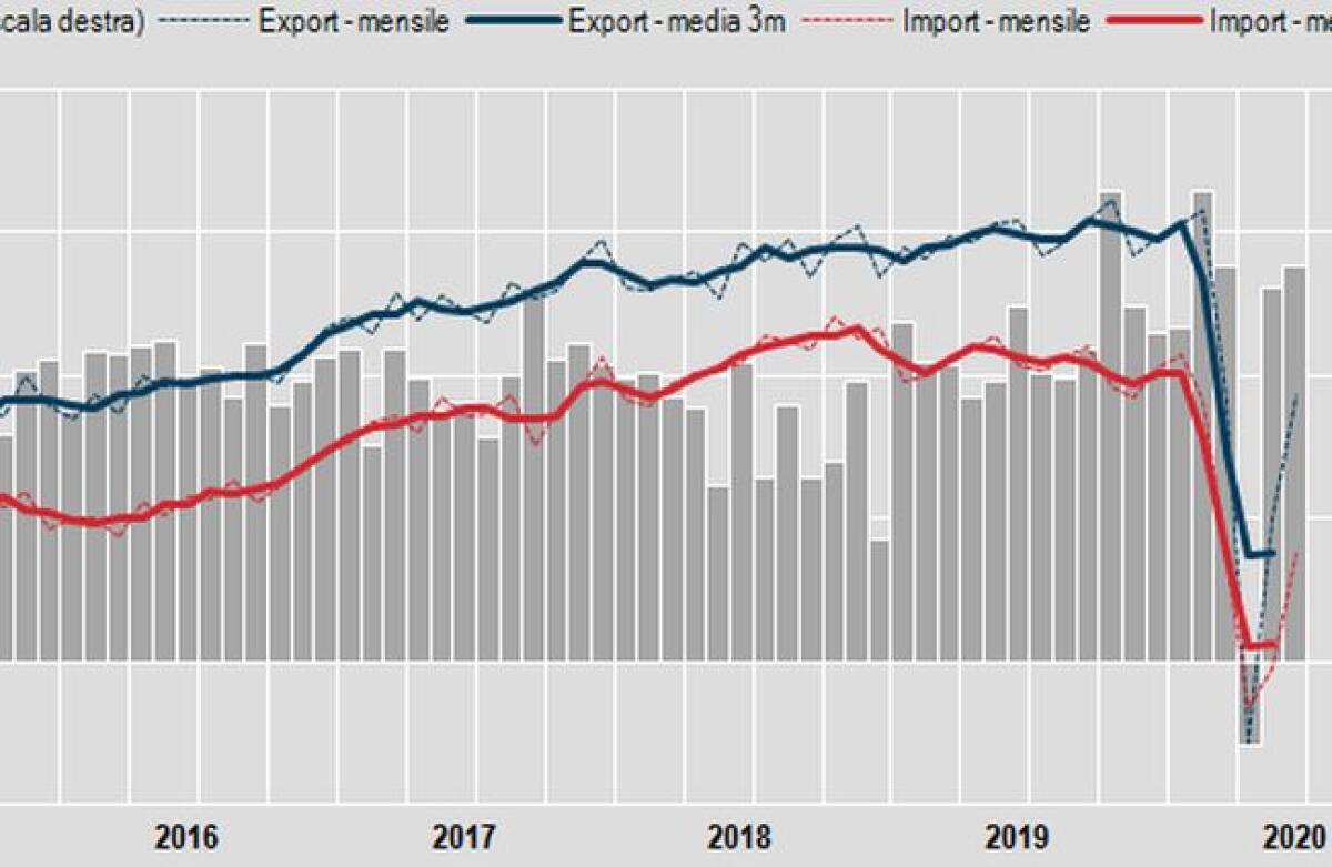Commercio estero, a giugno import +16,1% ed export +14,4% su mese - 