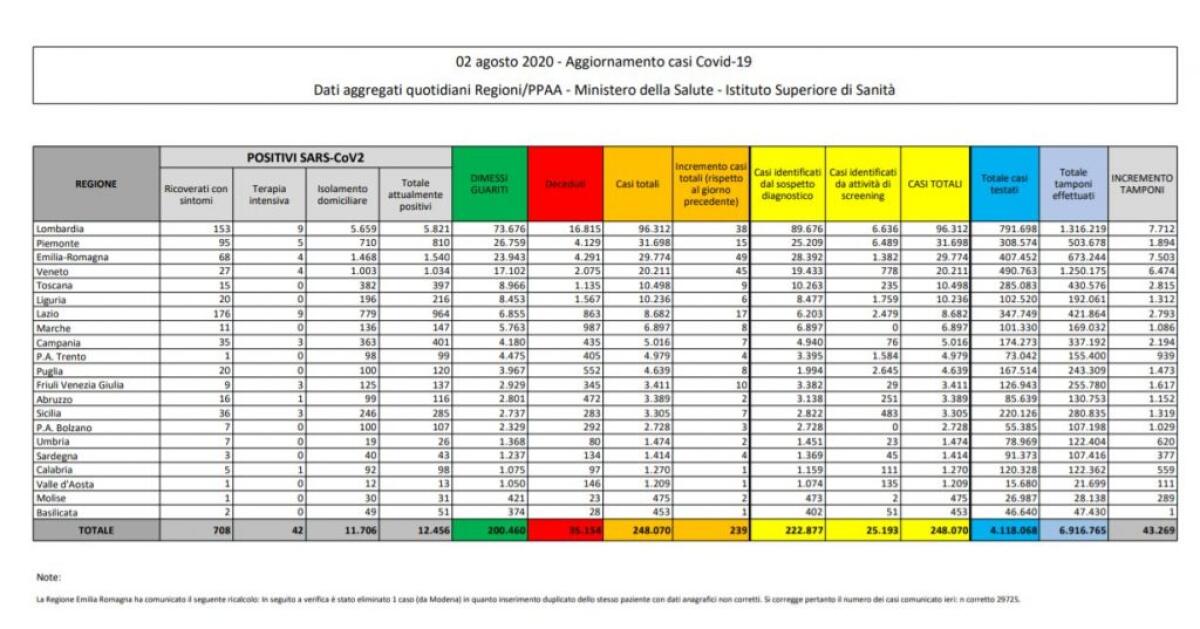 Coronavirus, 239 nuovi casi e 8 decessi - 