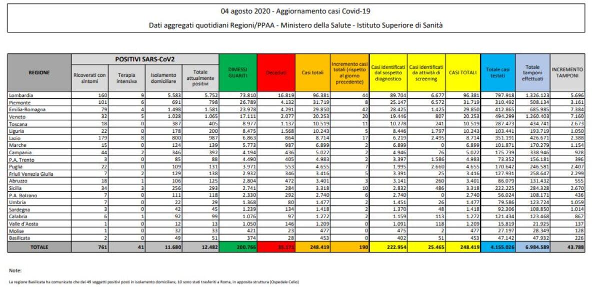 Coronavirus, 190 nuovi casi e 5 decessi - 
