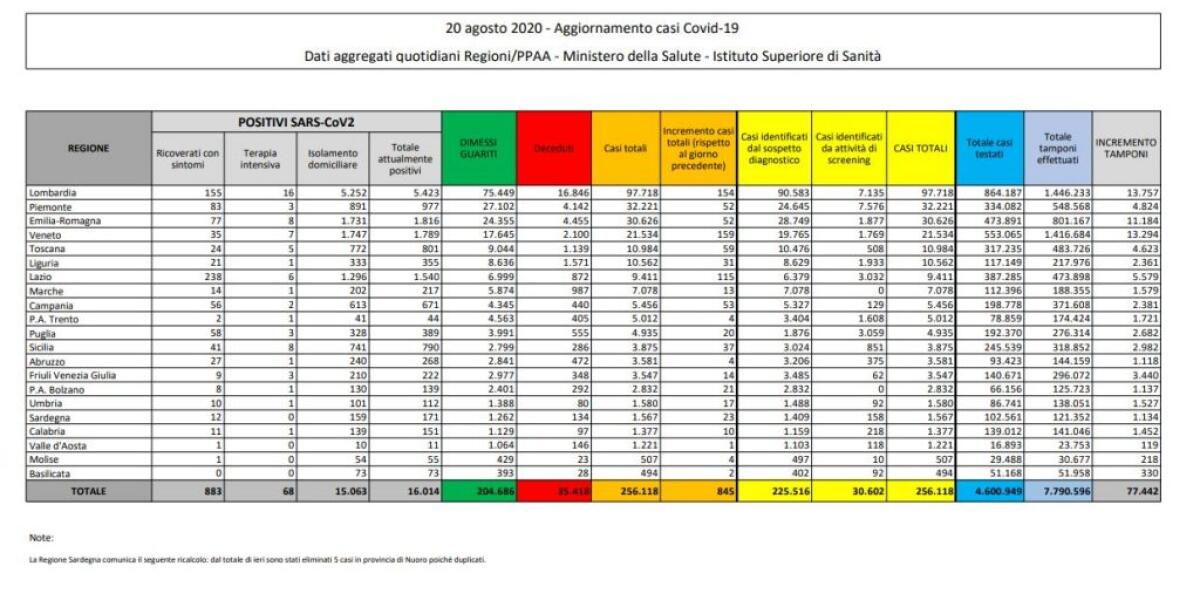 Ancora in aumento i casi di Coronavirus, 845 in 24 ore - 