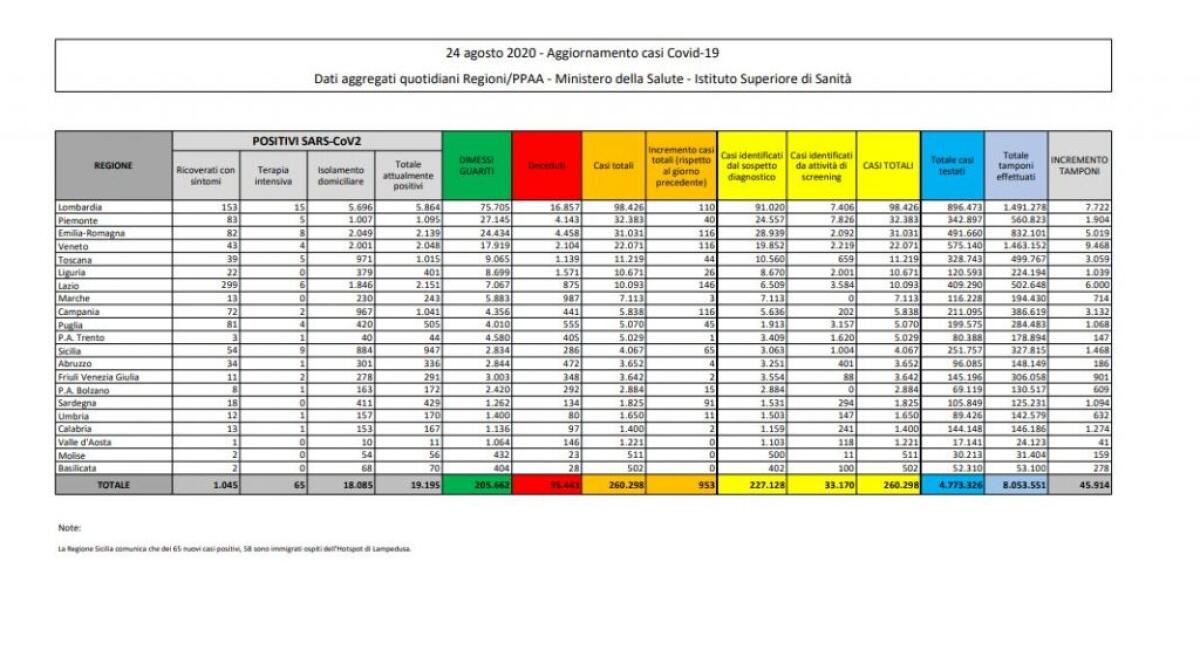 Coronavirus, 953 positivi e 4 morti nelle ultime 24 ore - 