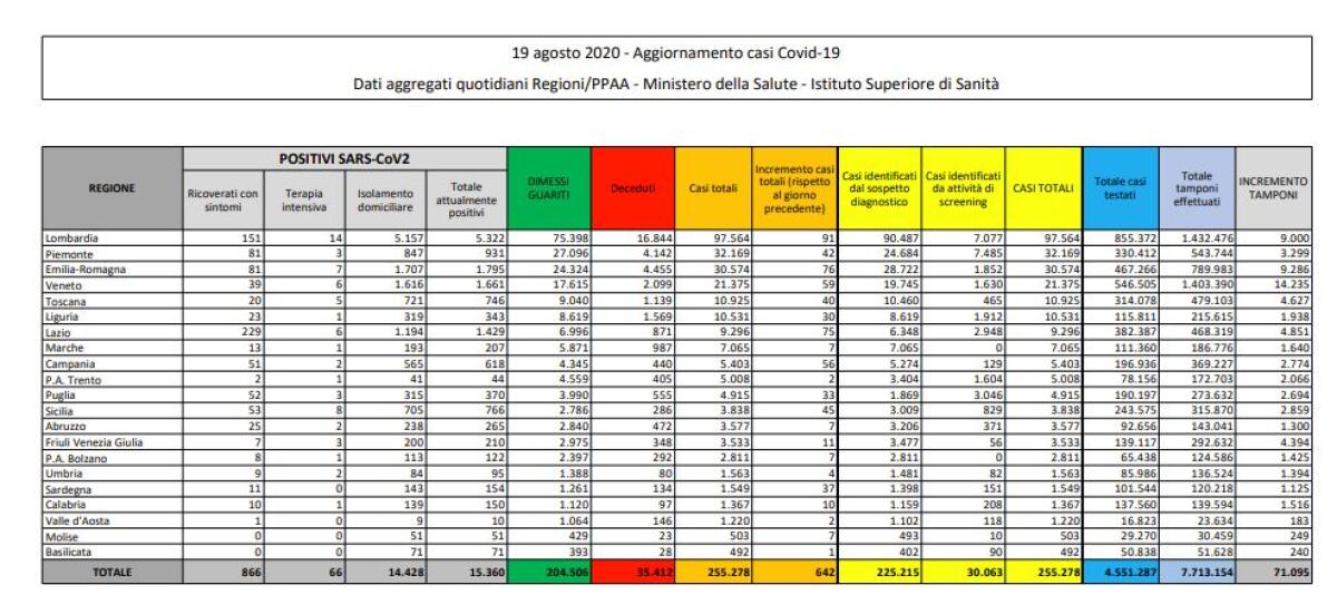Casi di Covid-19 in aumento in Italia, 642 in 24 ore - 
