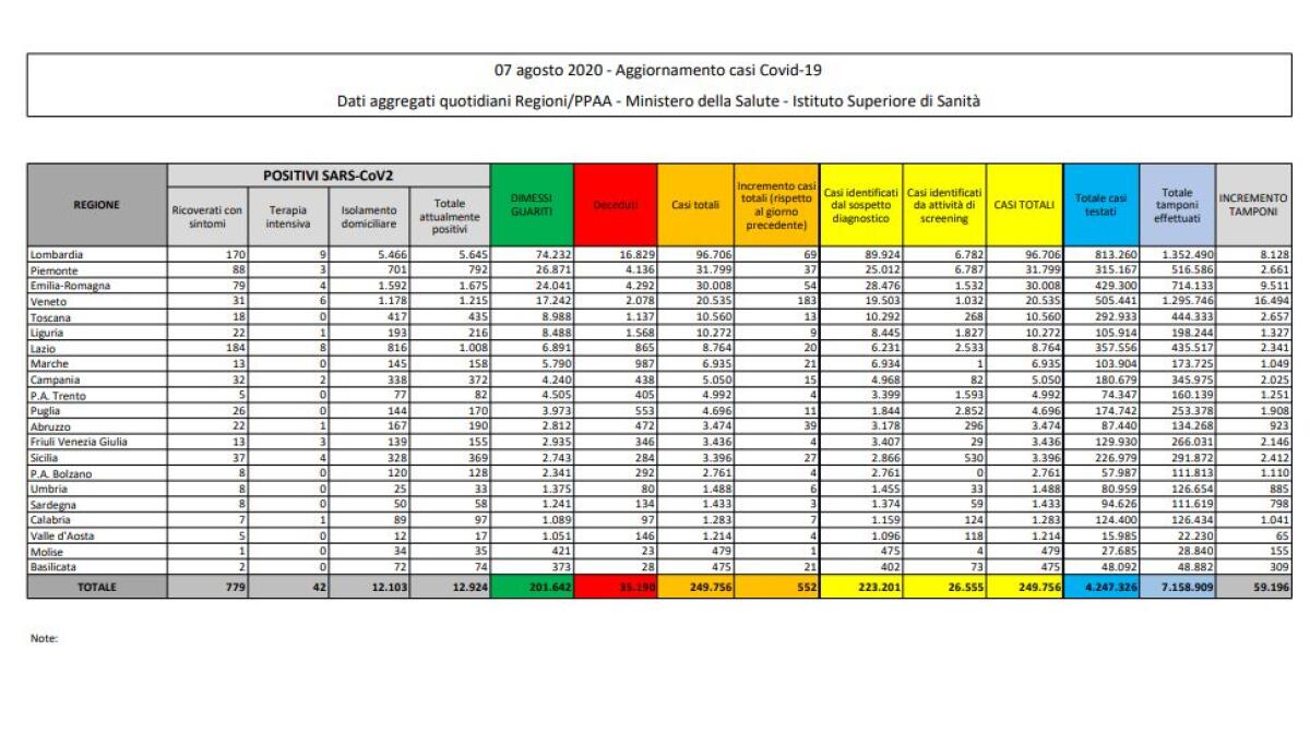 Coronavirus, 552 nuovi casi e 3 decessi - 