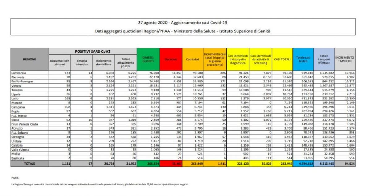 Coronavirus, 1.411 nuovi casi, aumentano positivi e ricoverati - 